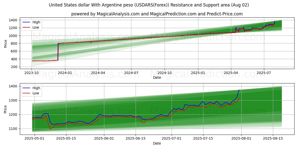 United States dollar With Argentine peso (USDARS(Forex)) Support and Resistance area (01 Aug)