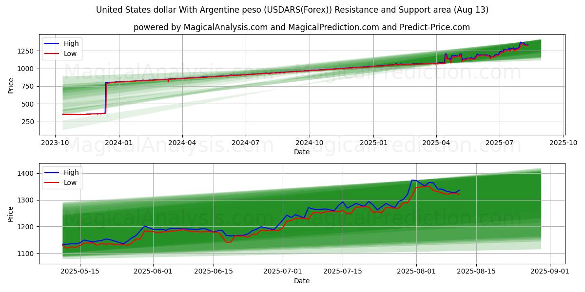 United States dollar With Argentine peso (USDARS(Forex)) Support and Resistance area (10 Aug)