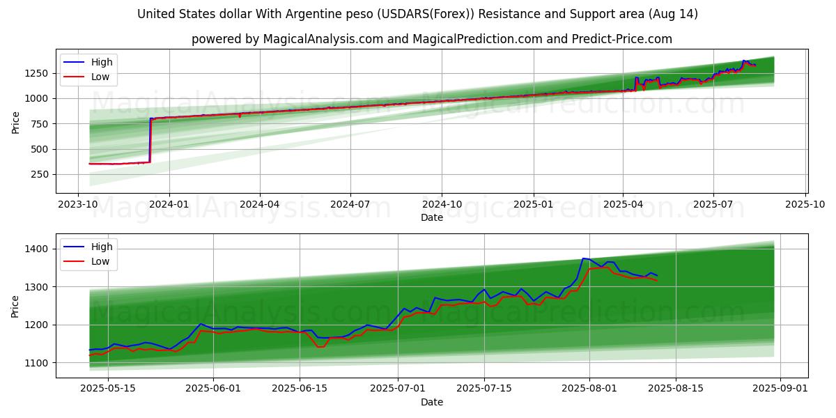  米ドルとアルゼンチンペソ (USDARS(Forex)) Support and Resistance area (13 Aug) 