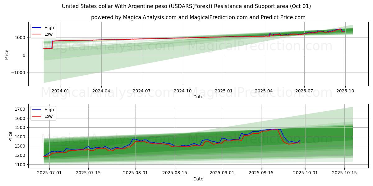  Доллар США к аргентинскому песо (USDARS(Forex)) Support and Resistance area (30 Sep) 