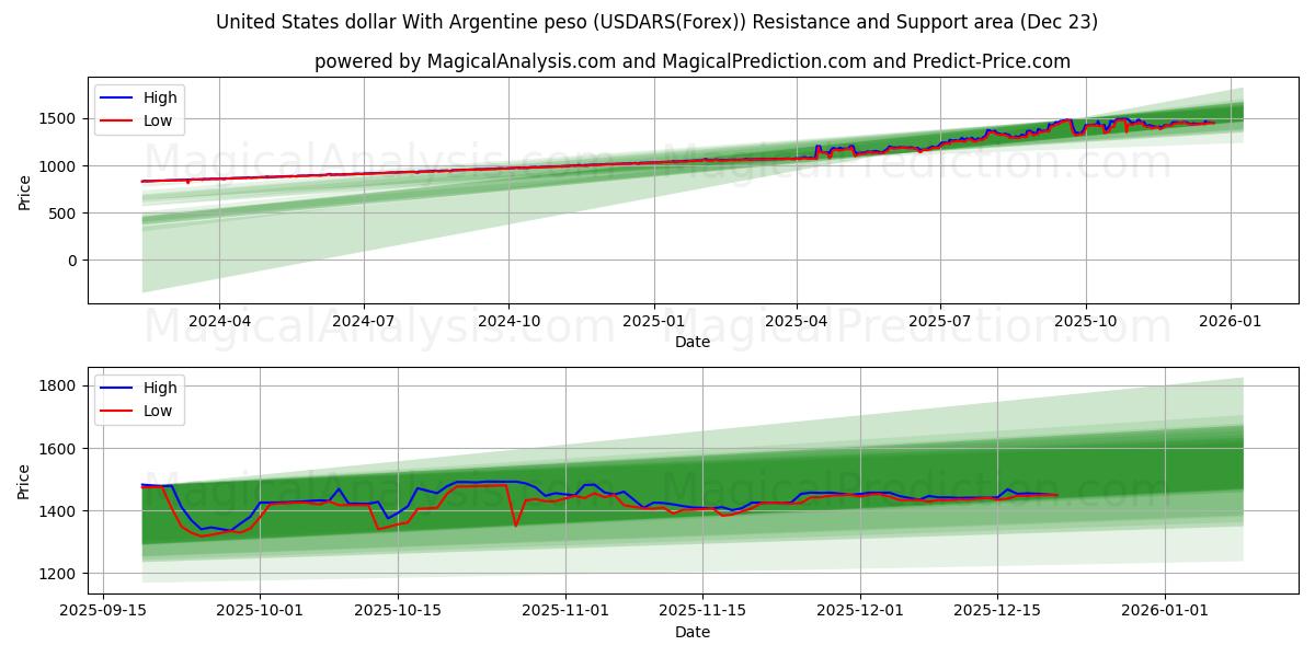  دولار الولايات المتحدة مع البيزو الأرجنتيني (USDARS(Forex)) Support and Resistance area (22 Dec) 