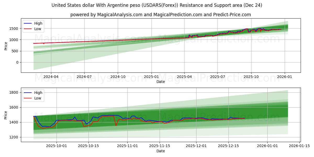  Arjantin Pezosu ile ABD Doları (USDARS(Forex)) Support and Resistance area (23 Dec) 