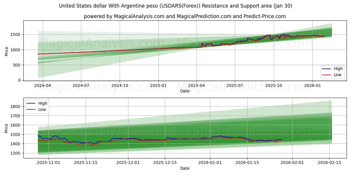  Dólar dos Estados Unidos Com Peso Argentino (USDARS(Forex)) Support and Resistance area (29 Jan) 