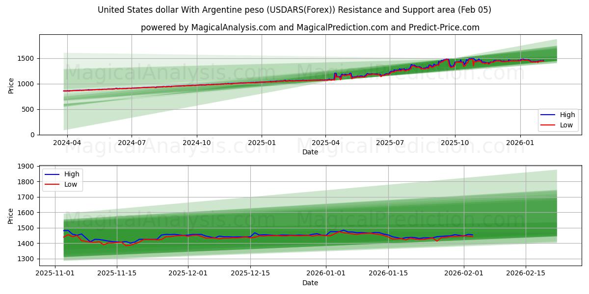  Amerikaanse dollar met Argentijnse peso (USDARS(Forex)) Support and Resistance area (04 Feb) 