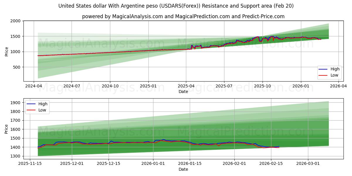  Dólar dos Estados Unidos Com Peso Argentino (USDARS(Forex)) Support and Resistance area (19 Feb) 