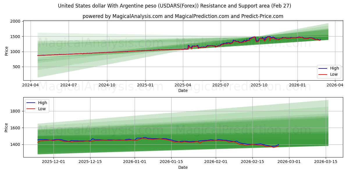  美元 与 阿根廷比索 (USDARS(Forex)) Support and Resistance area (26 Feb) 