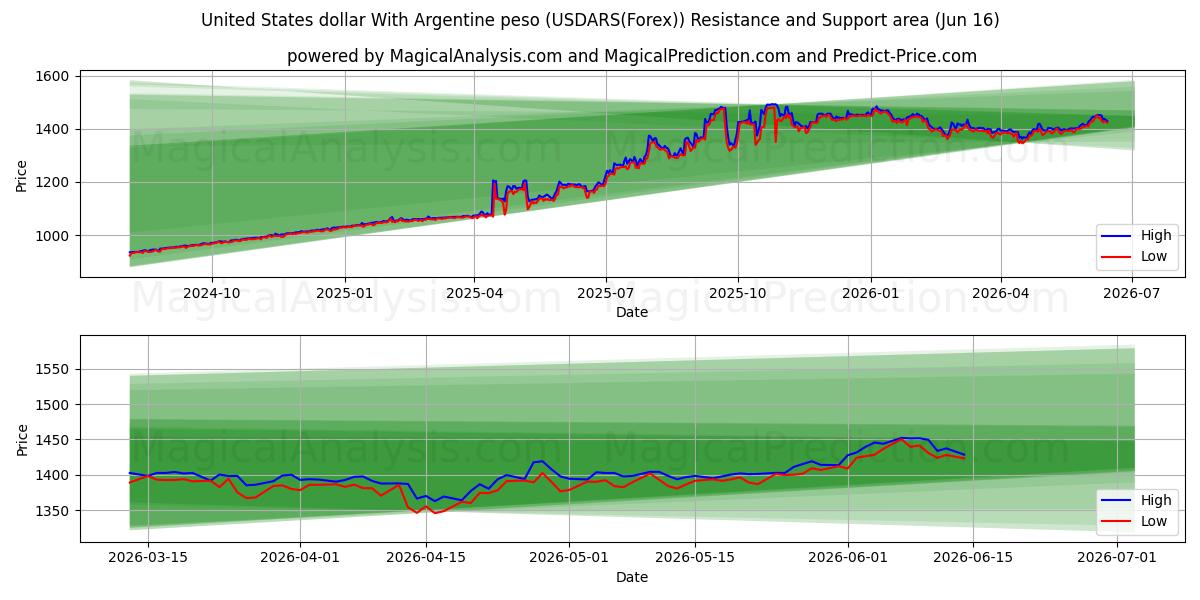  Dollaro degli Stati Uniti Con peso argentino (USDARS(Forex)) Support and Resistance area (03 Jun) 