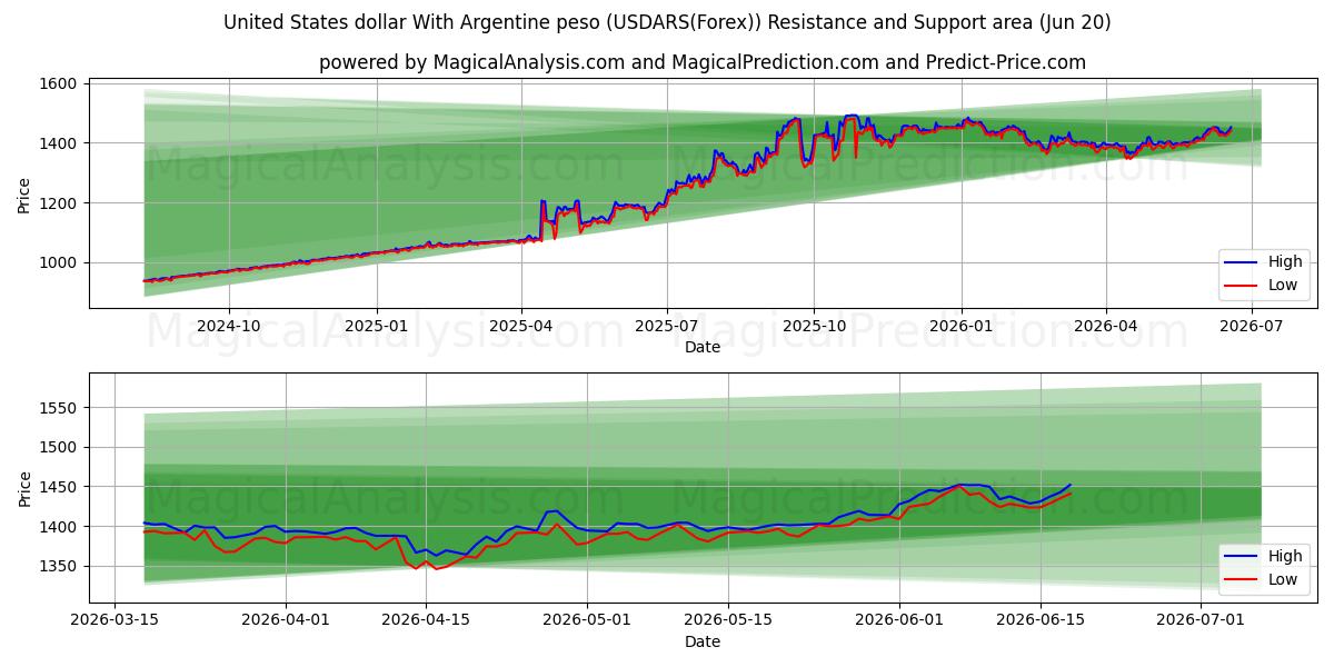  Yhdysvaltain dollari Argentiinan pesolla (USDARS(Forex)) Support and Resistance area (19 Jun) 