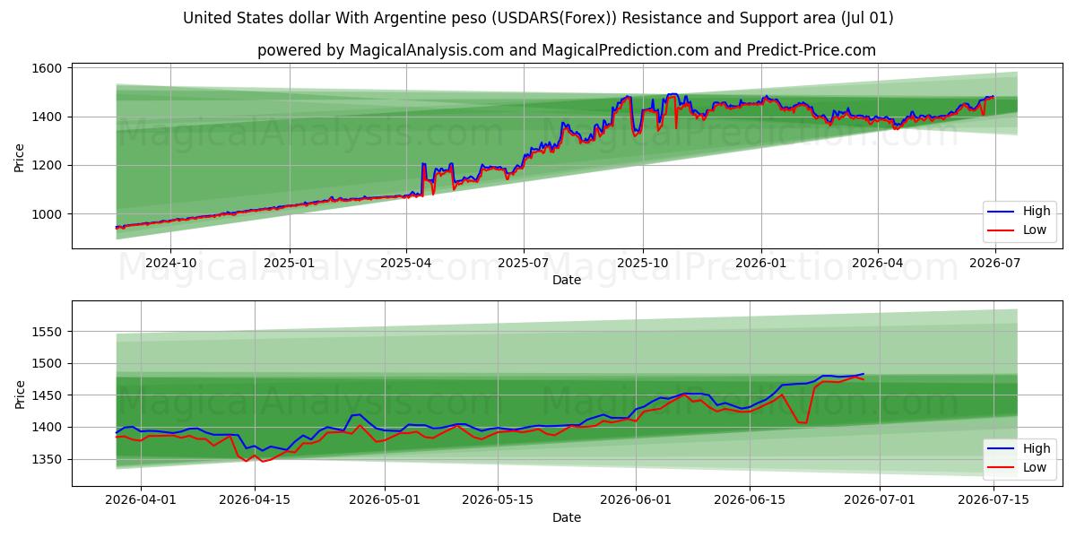 Arjantin Pezosu ile ABD Doları (USDARS(Forex)) Support and Resistance area (30 Jun) 