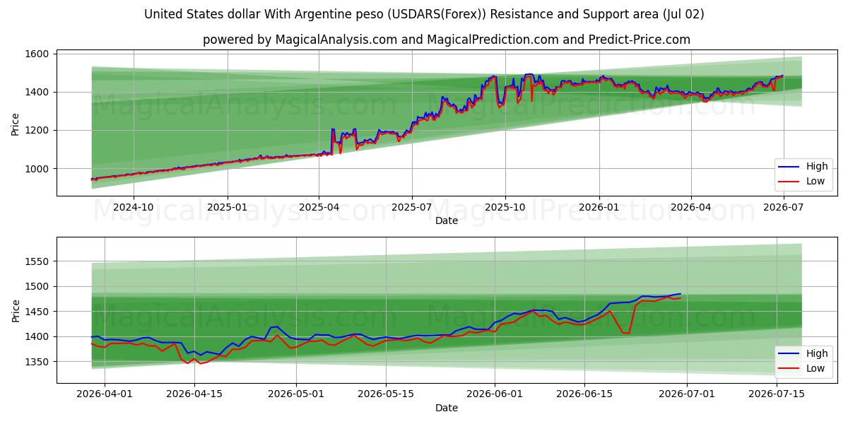  美元 与 阿根廷比索 (USDARS(Forex)) Support and Resistance area (01 Jul) 