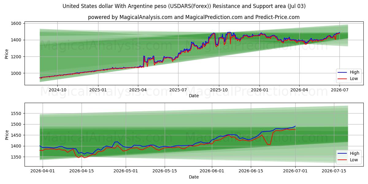  Dollar américain Avec peso argentin (USDARS(Forex)) Support and Resistance area (02 Jul) 