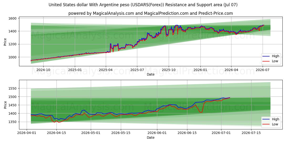  Amerikanske dollar med argentinske peso (USDARS(Forex)) Support and Resistance area (06 Jul) 