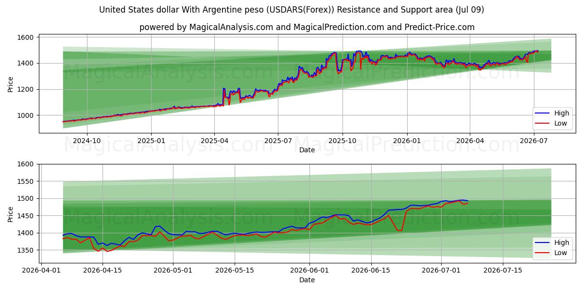  Dollaro degli Stati Uniti Con peso argentino (USDARS(Forex)) Support and Resistance area (08 Jul) 