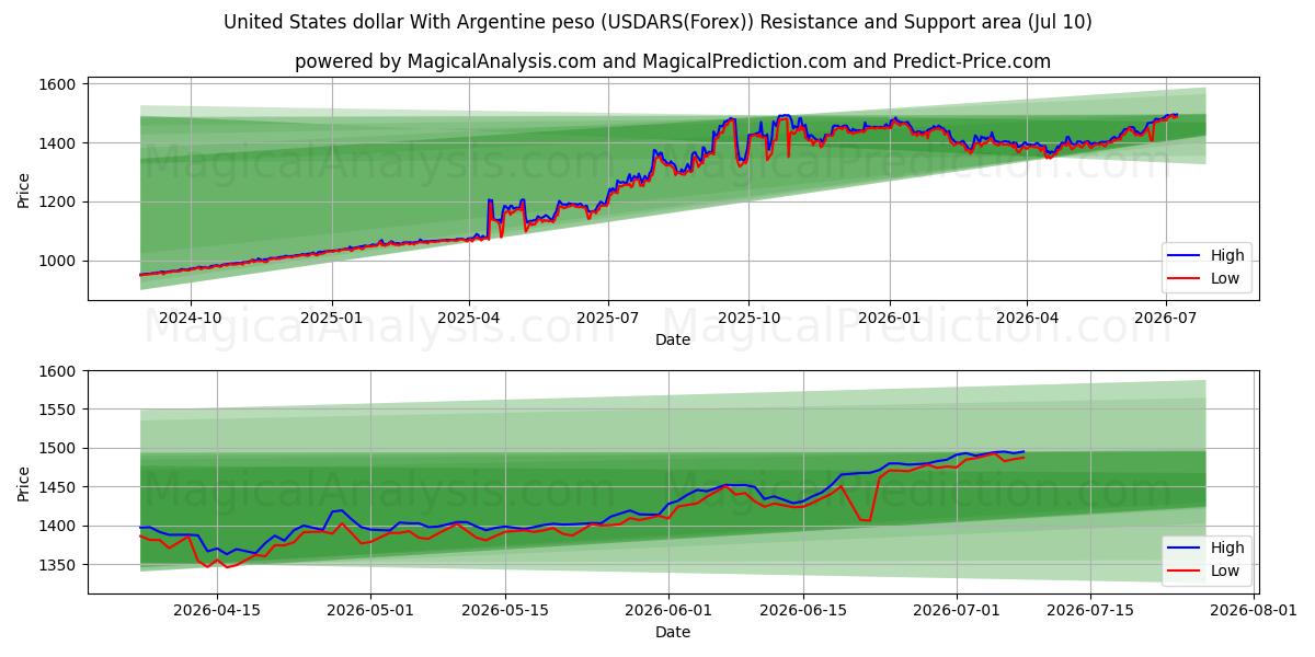  Yhdysvaltain dollari Argentiinan pesolla (USDARS(Forex)) Support and Resistance area (09 Jul) 