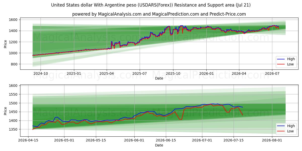  Arjantin Pezosu ile ABD Doları (USDARS(Forex)) Support and Resistance area (20 Jul) 