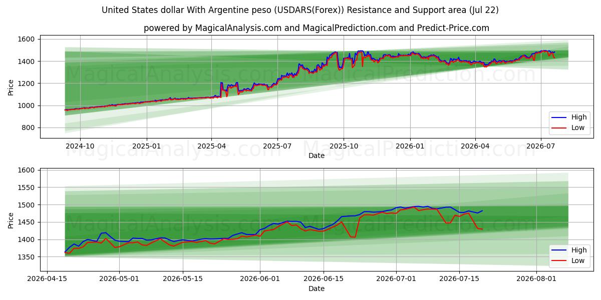  米ドルとアルゼンチンペソ (USDARS(Forex)) Support and Resistance area (21 Jul) 