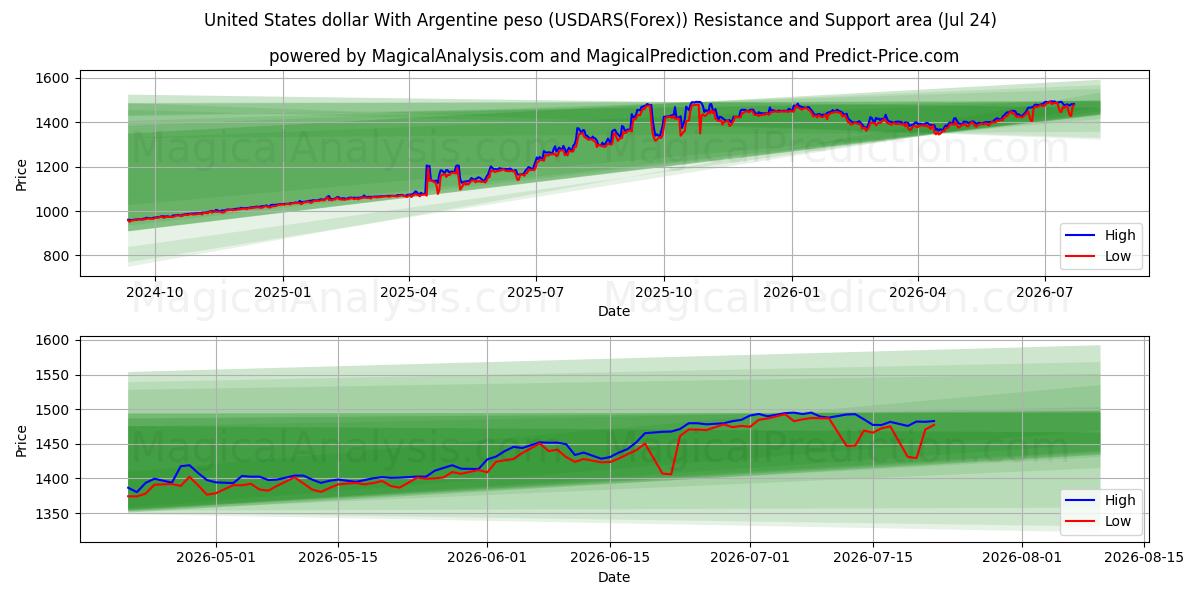  Dollar américain Avec peso argentin (USDARS(Forex)) Support and Resistance area (23 Jul) 