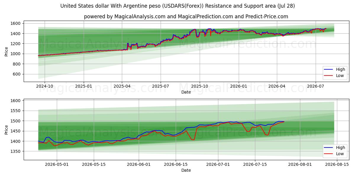  دلار آمریکا با پزو آرژانتین (USDARS(Forex)) Support and Resistance area (27 Jul) 