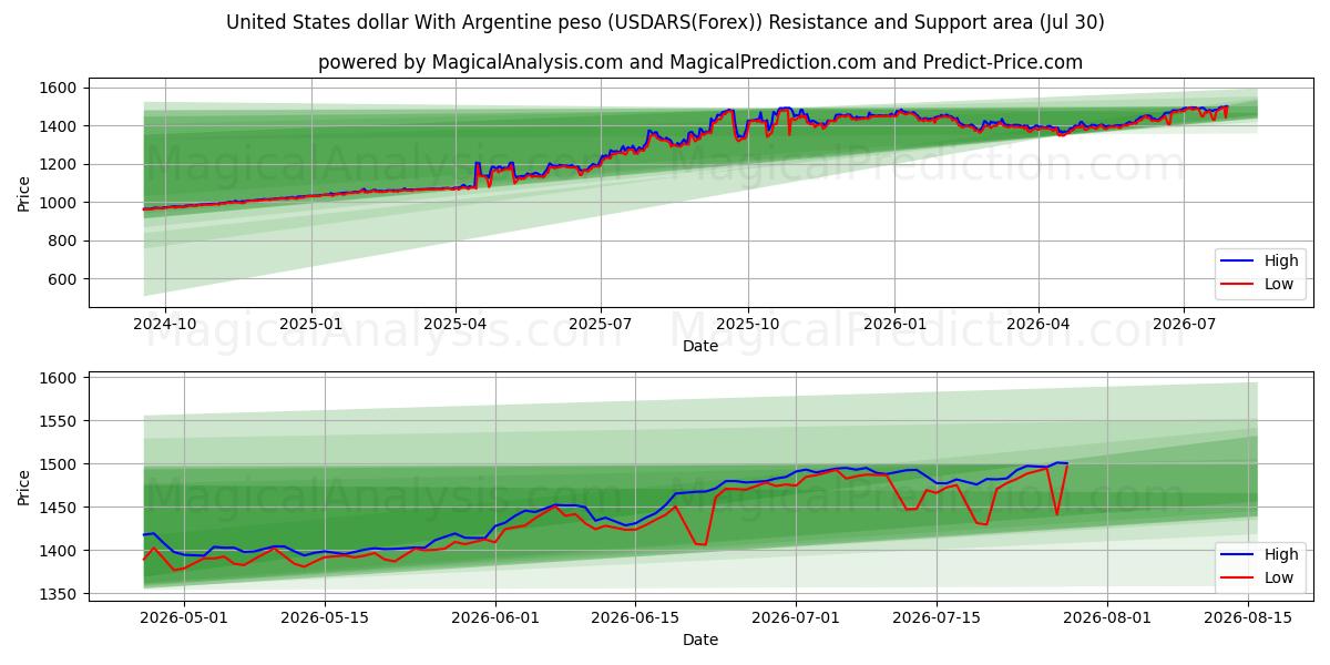  Yhdysvaltain dollari Argentiinan pesolla (USDARS(Forex)) Support and Resistance area (29 Jul) 