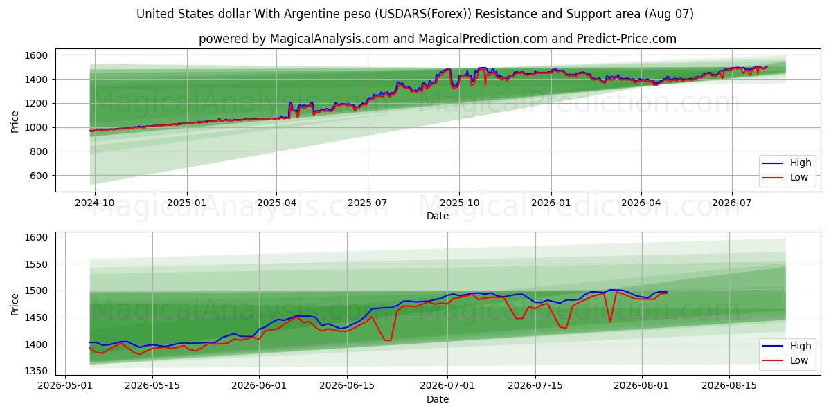  Dólar estadounidense Con peso argentino (USDARS(Forex)) Support and Resistance area (06 Aug) 