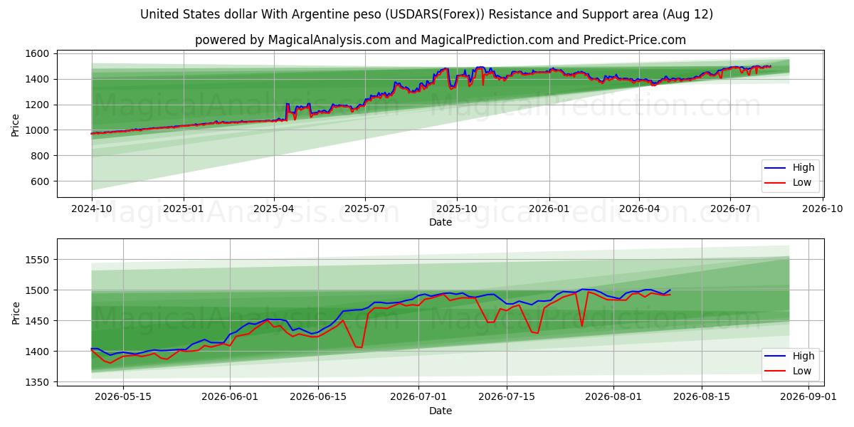  Amerikanske dollar med argentinsk peso (USDARS(Forex)) Support and Resistance area (11 Aug) 