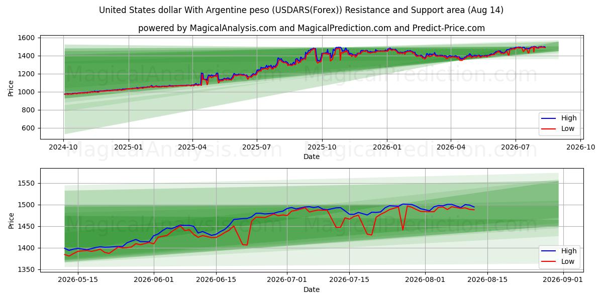  Dollar américain Avec peso argentin (USDARS(Forex)) Support and Resistance area (13 Aug) 