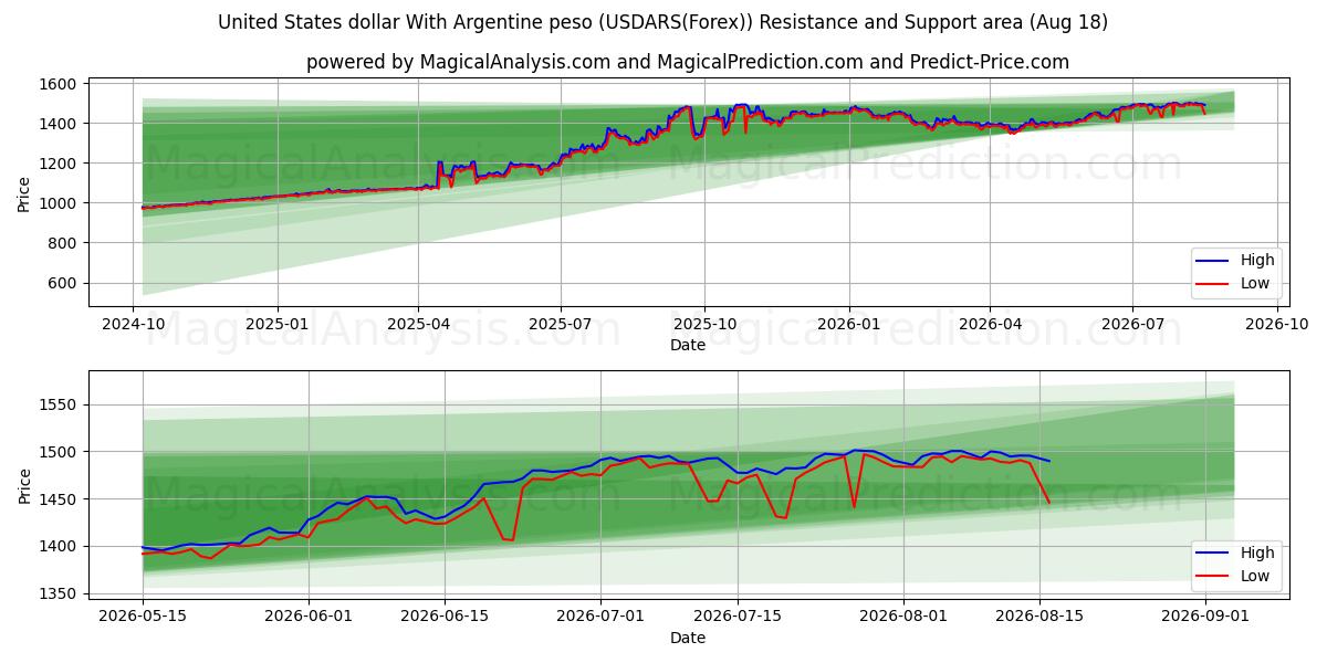  Доллар США к аргентинскому песо (USDARS(Forex)) Support and Resistance area (17 Aug) 