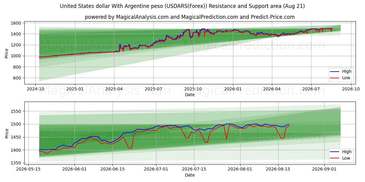 Dollaro degli Stati Uniti Con peso argentino (USDARS(Forex)) Support and Resistance area (18 Aug) 