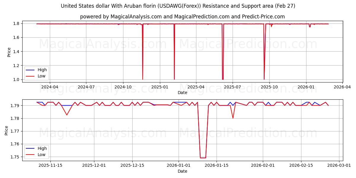  Dollar américain Avec Florin d'Aruba (USDAWG(Forex)) Support and Resistance area (26 Feb) 