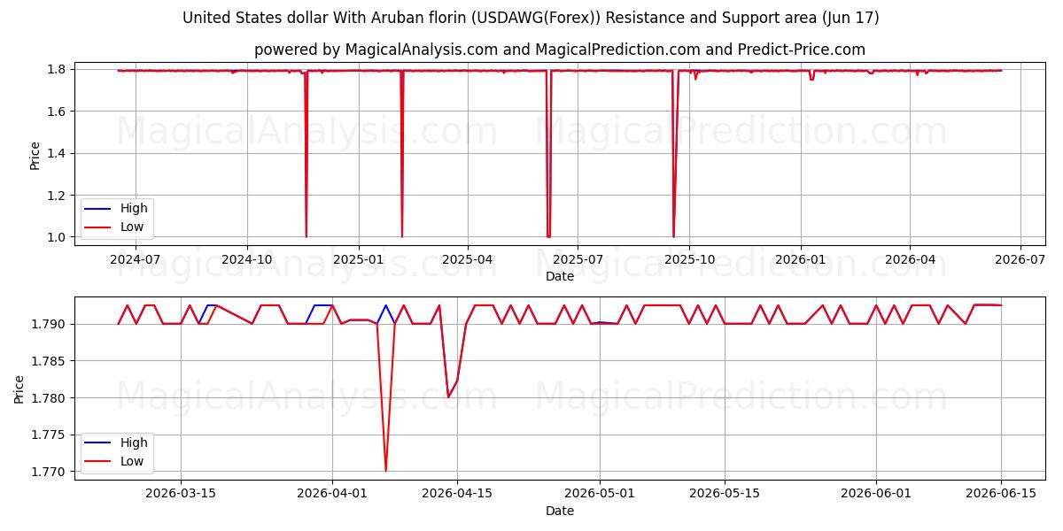  संयुक्त राज्य अमेरिका डॉलर अरुबन फ्लोरिन के साथ (USDAWG(Forex)) Support and Resistance area (16 Jun) 
