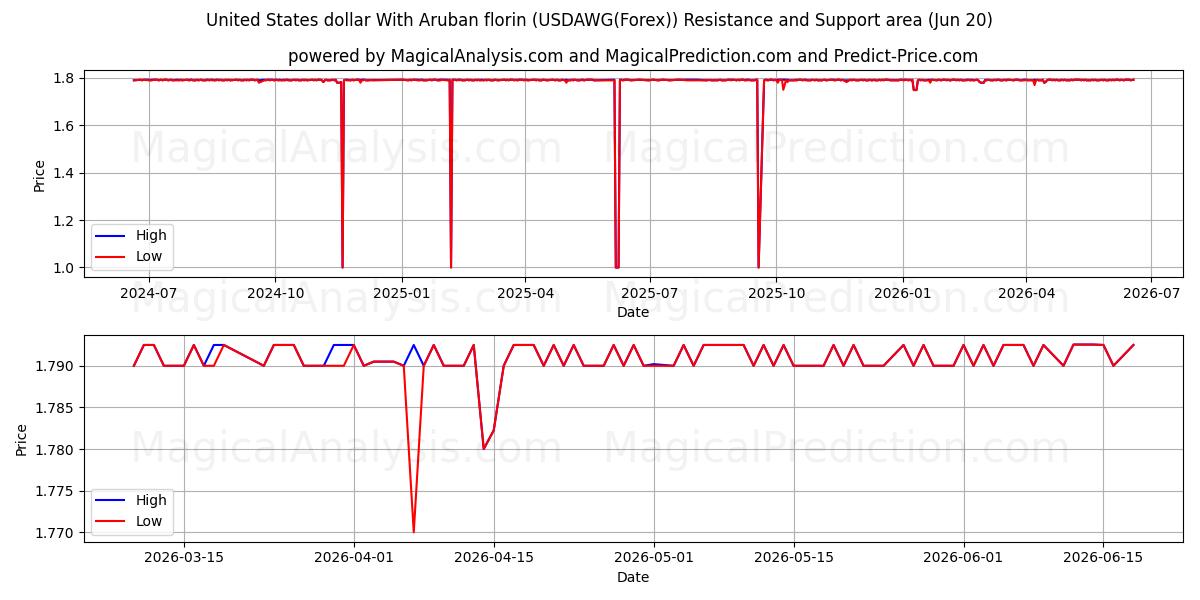  دلار آمریکا با فلورین آروبان (USDAWG(Forex)) Support and Resistance area (19 Jun) 