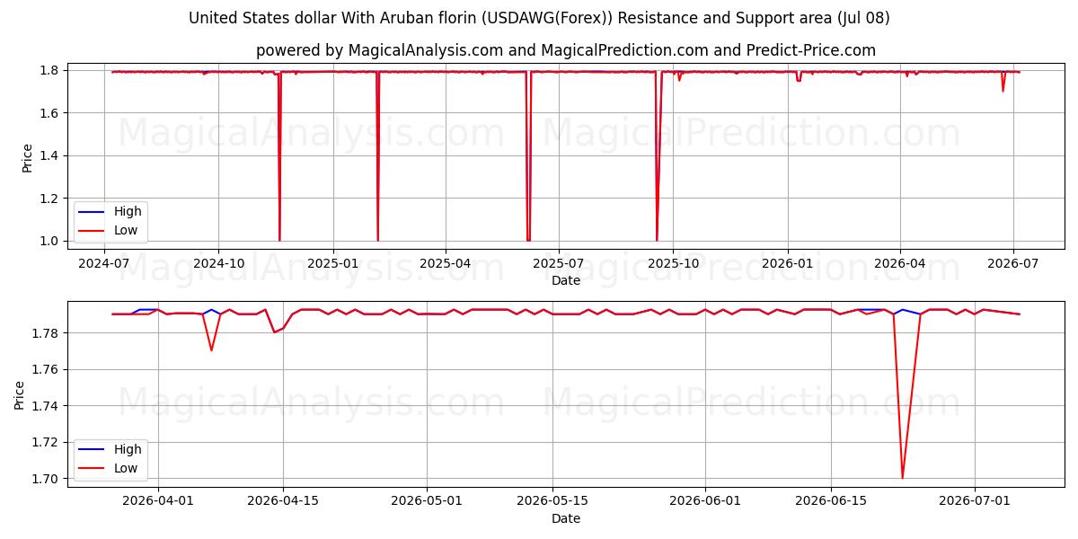  United States dollar With Aruban florin (USDAWG(Forex)) Support and Resistance area (07 Jul) 