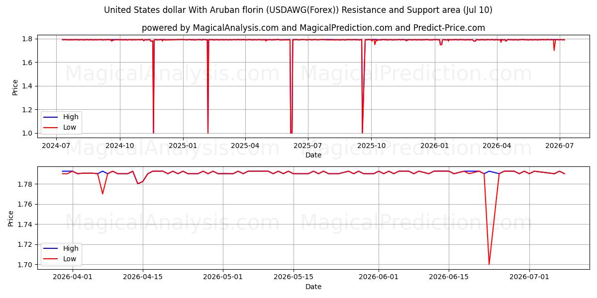  Yhdysvaltain dollari Aruban florinin kanssa (USDAWG(Forex)) Support and Resistance area (09 Jul) 