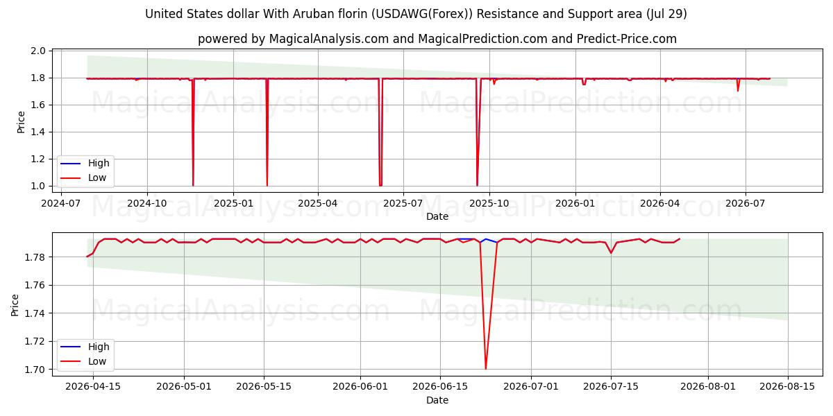  United States dollar With Aruban florin (USDAWG(Forex)) Support and Resistance area (28 Jul) 