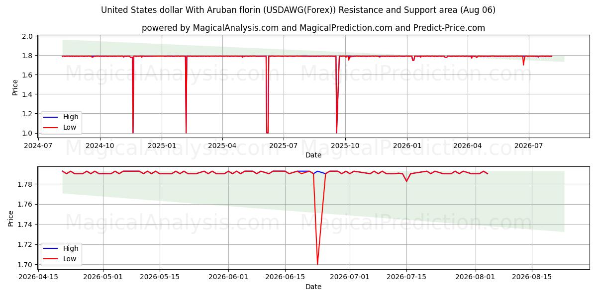  Amerikanske dollar med arubansk florin (USDAWG(Forex)) Support and Resistance area (04 Aug) 