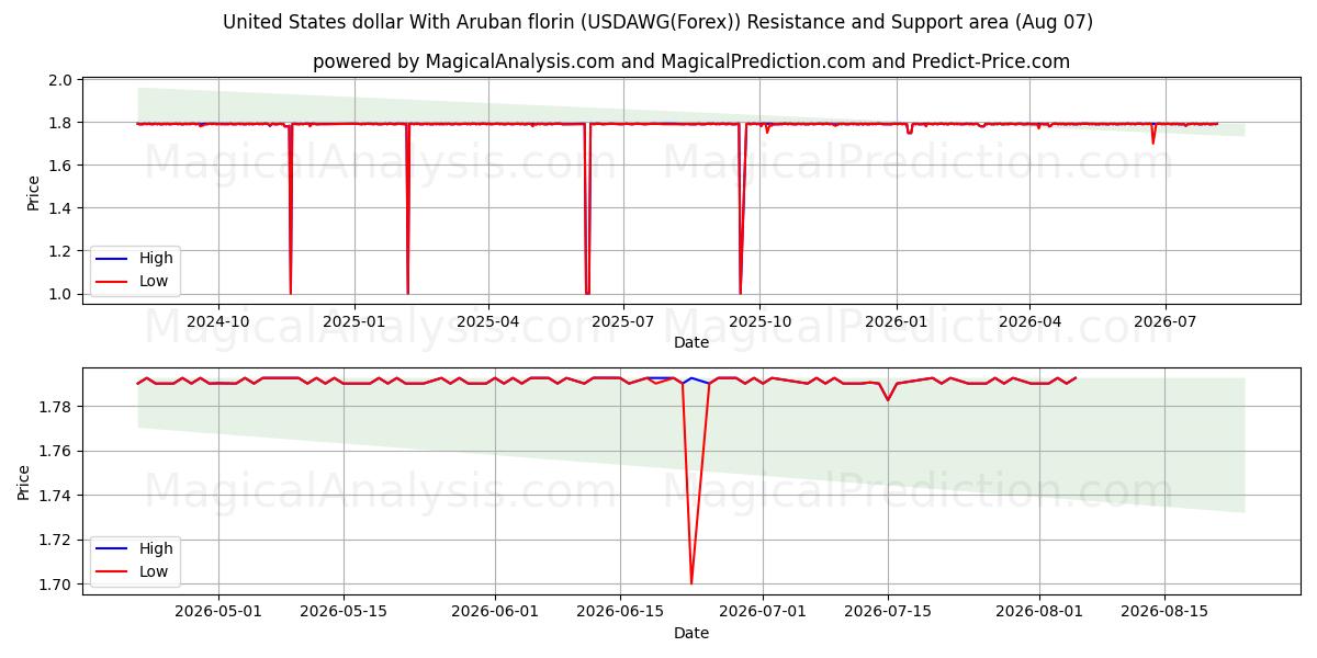  Dollaro degli Stati Uniti Con fiorino di Aruba (USDAWG(Forex)) Support and Resistance area (06 Aug) 