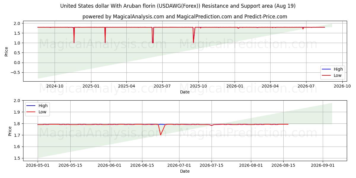  United States dollar With Aruban florin (USDAWG(Forex)) Support and Resistance area (17 Aug) 