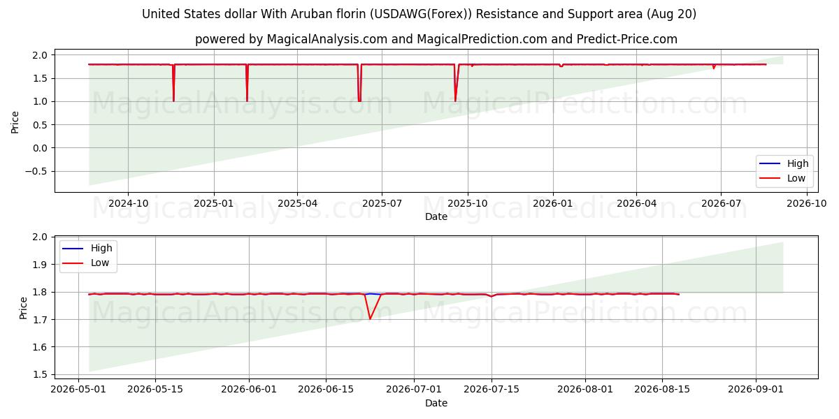  دولار الولايات المتحدة مع الفلورين الأروبي (USDAWG(Forex)) Support and Resistance area (18 Aug) 