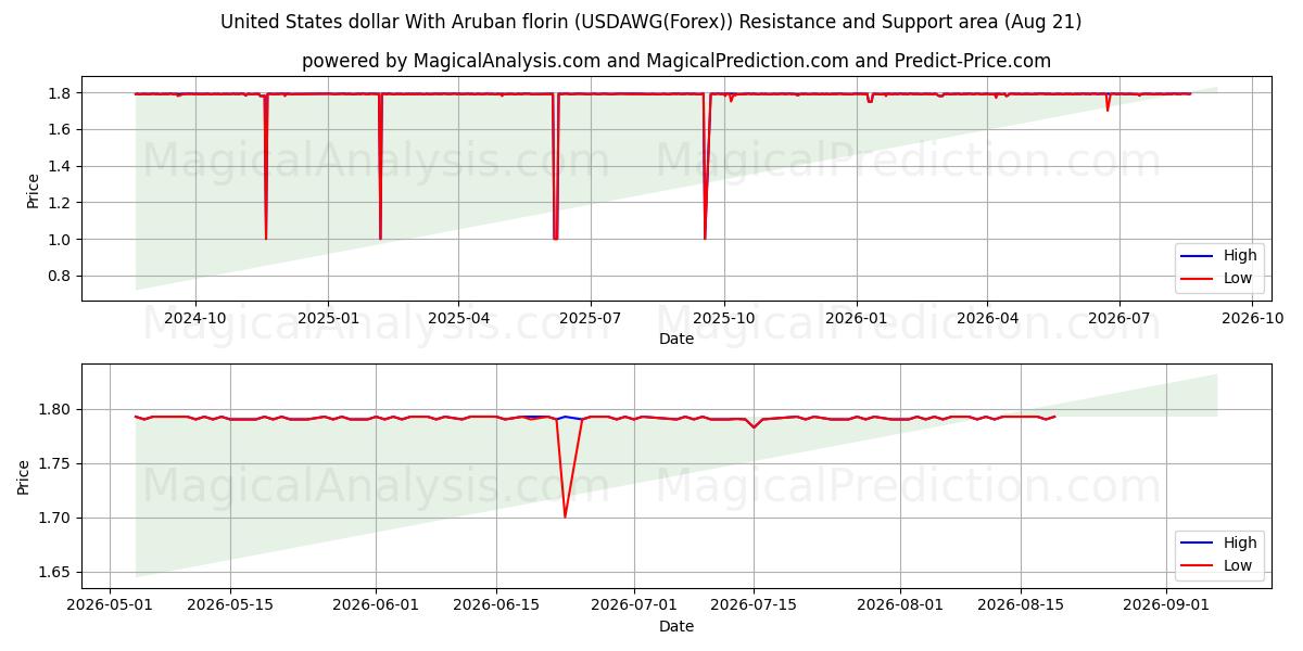  미국 달러와 아루반 플로린 (USDAWG(Forex)) Support and Resistance area (20 Aug) 