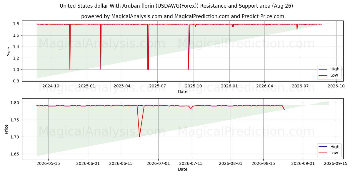  Amerikanske dollar med arubansk florin (USDAWG(Forex)) Support and Resistance area (25 Aug) 