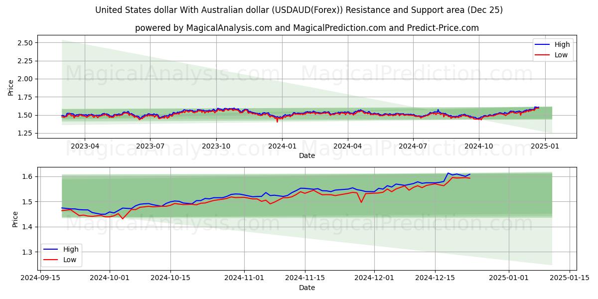  United States dollar With Australian dollar (USDAUD(Forex)) Support and Resistance area (25 Dec) 