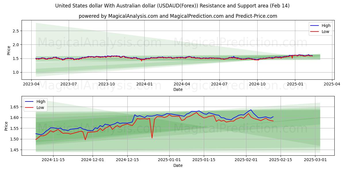  ABD doları Avustralya doları ile (USDAUD(Forex)) Support and Resistance area (04 Feb) 