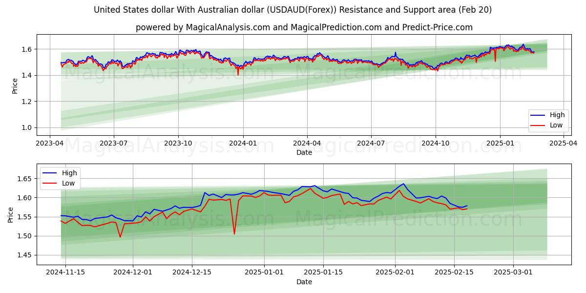  دلار آمریکا با دلار استرالیا (USDAUD(Forex)) Support and Resistance area (10 Feb) 