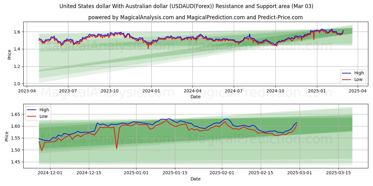  Dollar américain Avec dollar australien (USDAUD(Forex)) Support and Resistance area (03 Mar) 