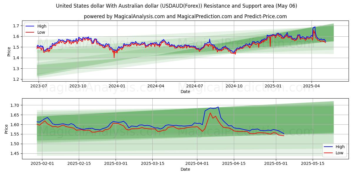  미국 달러와 호주 달러 (USDAUD(Forex)) Support and Resistance area (06 May) 