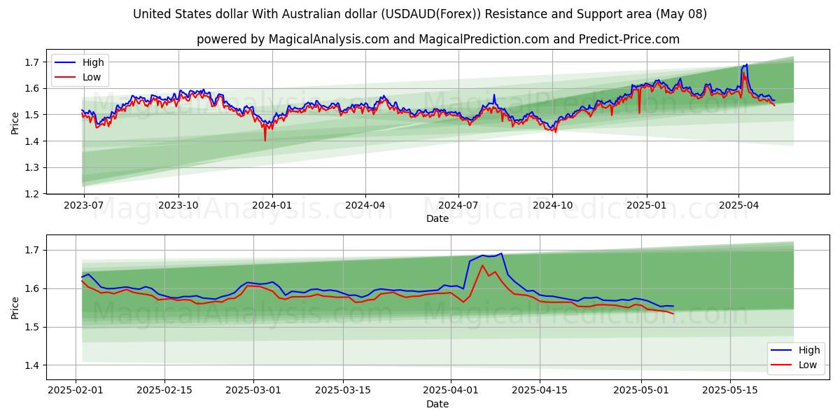  Dollar américain Avec dollar australien (USDAUD(Forex)) Support and Resistance area (07 May) 