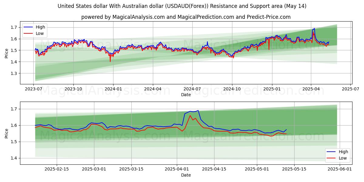  Yhdysvaltain dollari Australian dollarin kanssa (USDAUD(Forex)) Support and Resistance area (14 May) 