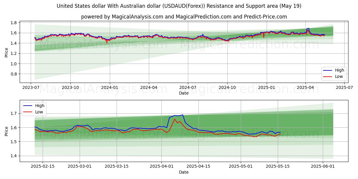  미국 달러와 호주 달러 (USDAUD(Forex)) Support and Resistance area (19 May) 