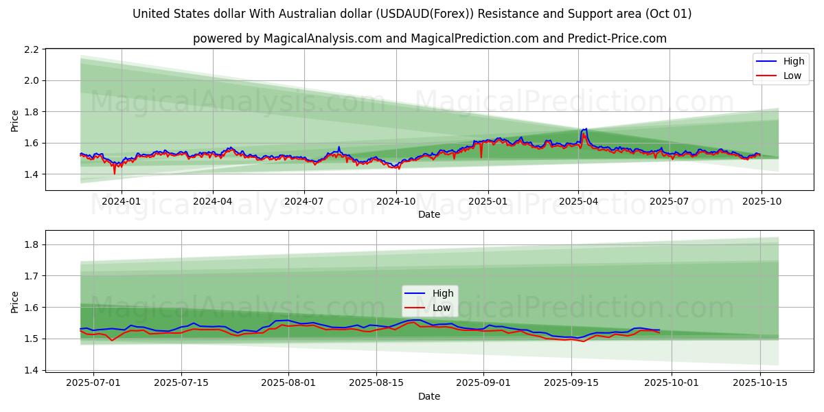  미국 달러와 호주 달러 (USDAUD(Forex)) Support and Resistance area (30 Sep) 