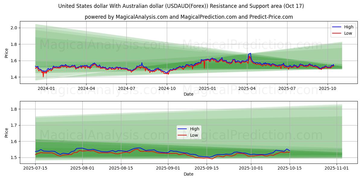 USA-dollar Med australiensiska dollar (USDAUD(Forex)) Support and Resistance area (16 Oct) USA-dollar Med australiensiska dollar (USDAUD(Forex)) Support and Resistance area (16 Oct)